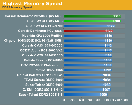 Highest Memory Speed